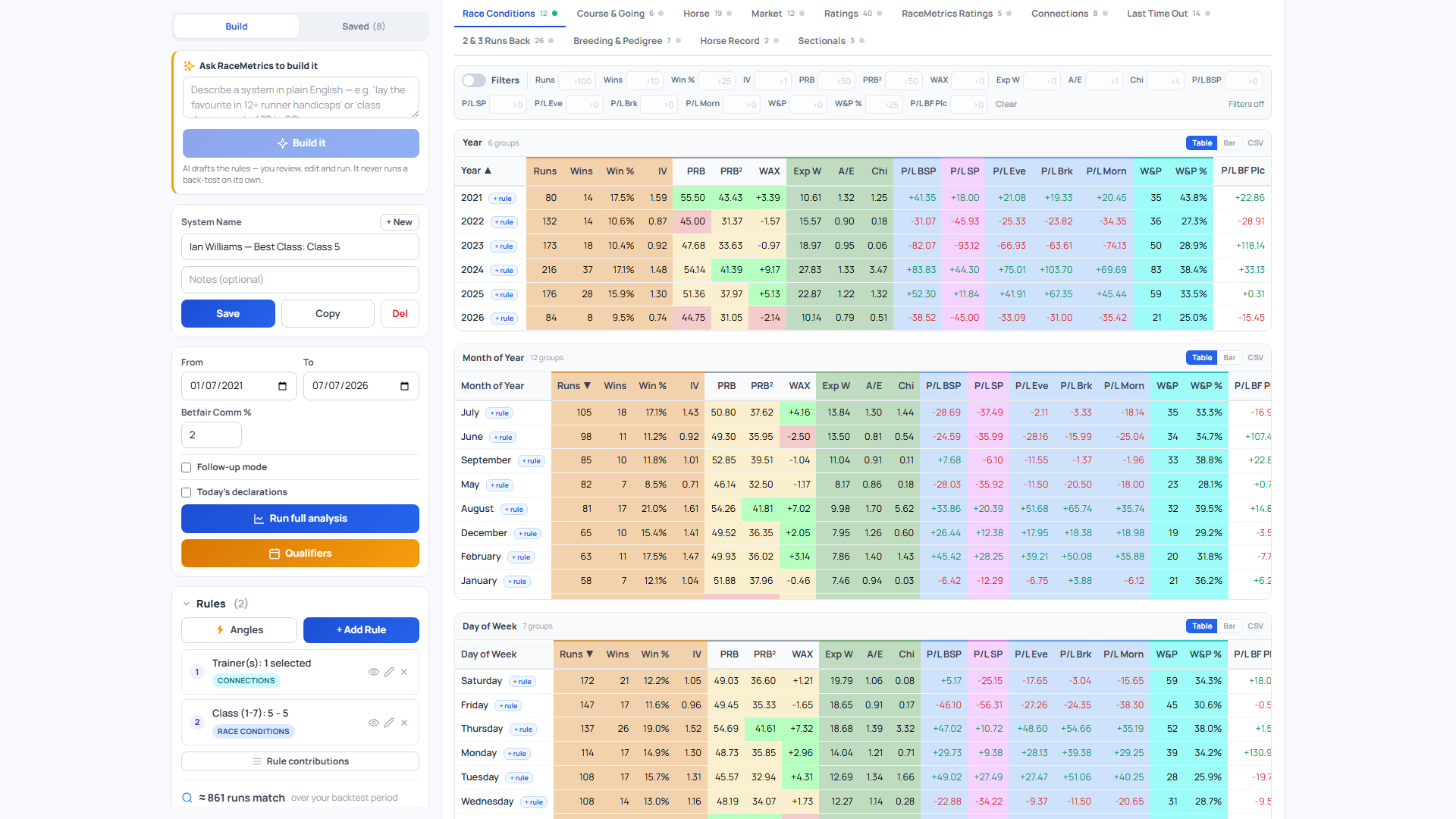 Each dimension as a sortable table or a bar chart; switch category with the tabs at the top.