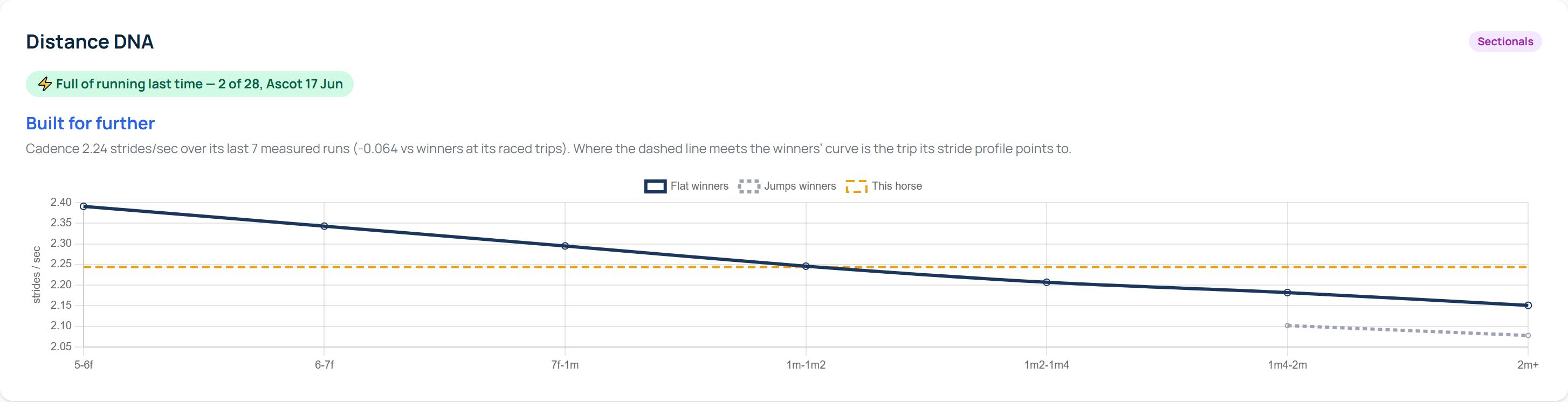 The Distance DNA card on a horse profile: a Built for Further verdict, the Full of Running flag, and a cadence-versus-winners chart
