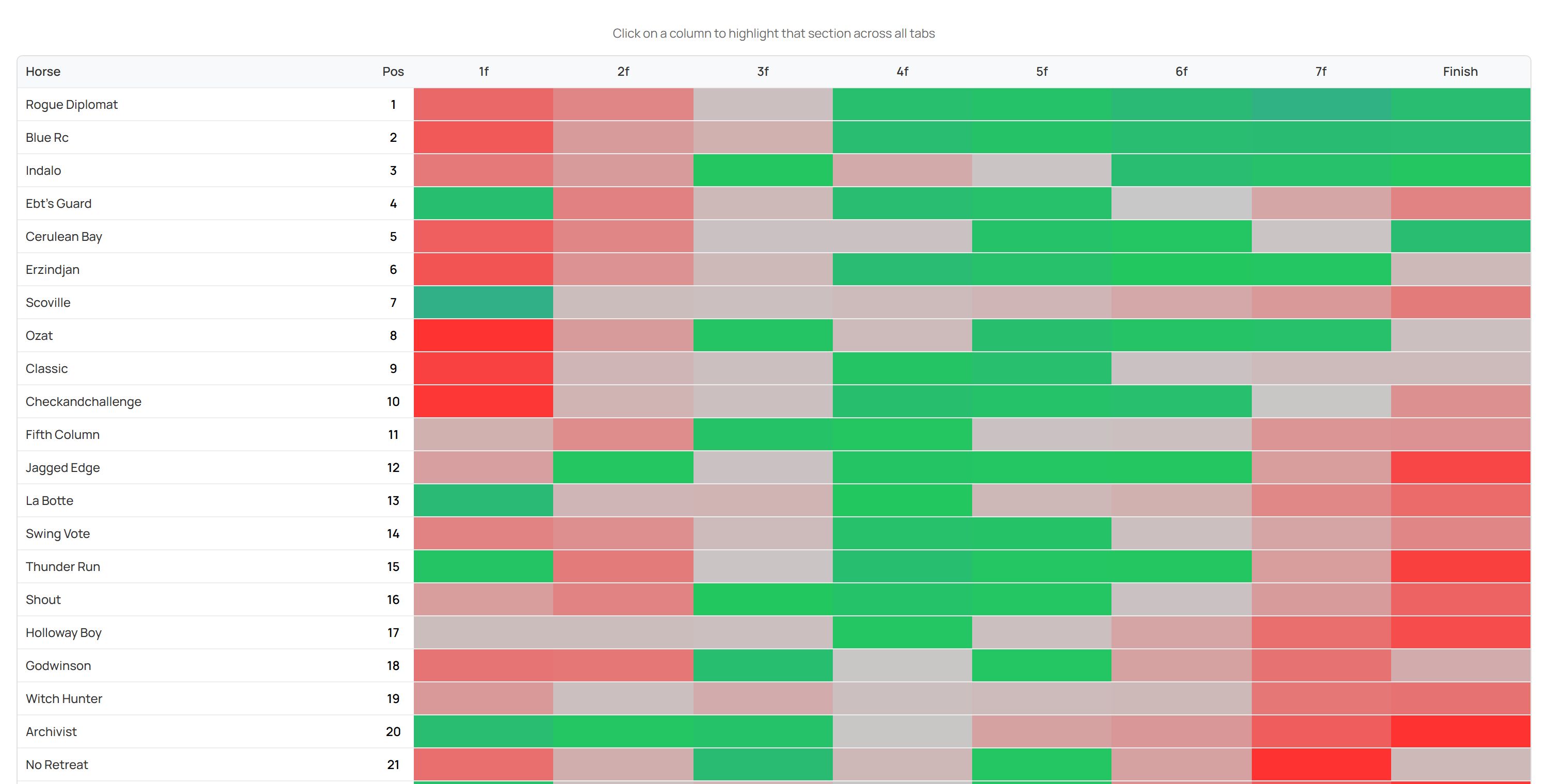 The Sectional Analysis heat map: every runner against every furlong, shaded green (faster than par) through to red (slower)